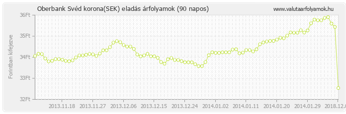 Svéd korona (SEK) - Oberbank valuta eladás 90 napos