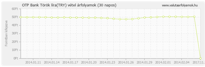 Török líra (TRY) - OTP Bank deviza vétel 30 napos