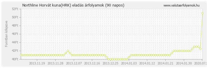 Horvát kuna (HRK) - Northline valuta eladás 90 napos