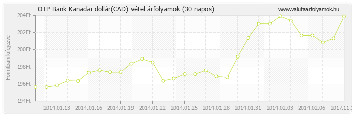 Kanadai dollár (CAD) - OTP Bank deviza vétel 30 napos