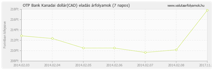 Kanadai dollár (CAD) - OTP Bank valuta eladás 7 napos