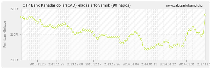 Kanadai dollár (CAD) - OTP Bank valuta eladás 90 napos