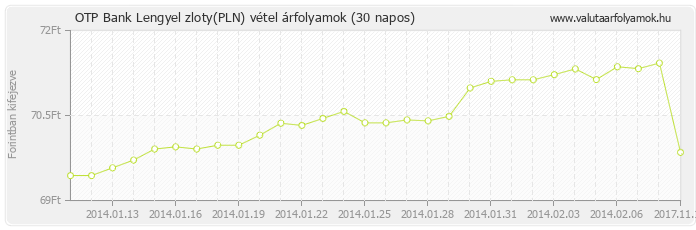 Lengyel zloty (PLN) - OTP Bank deviza vétel 30 napos