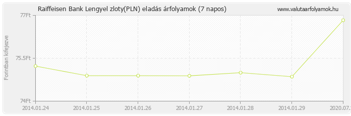 Lengyel zloty (PLN) - Raiffeisen Bank valuta eladás 7 napos