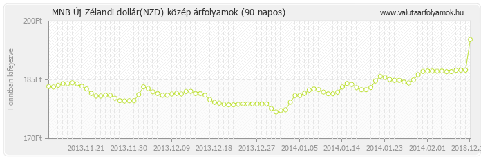 Új-Zélandi dollár (NZD) - MNB deviza közép 90 napos