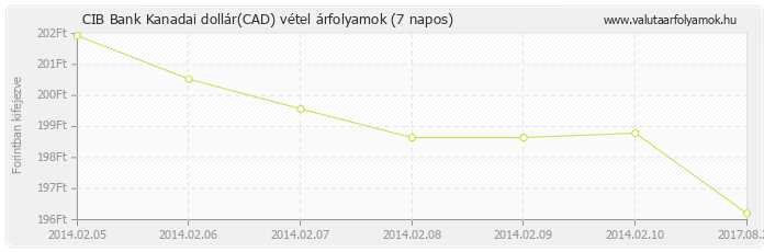 Kanadai dollár (CAD) - CIB Bank valuta vétel 7 napos