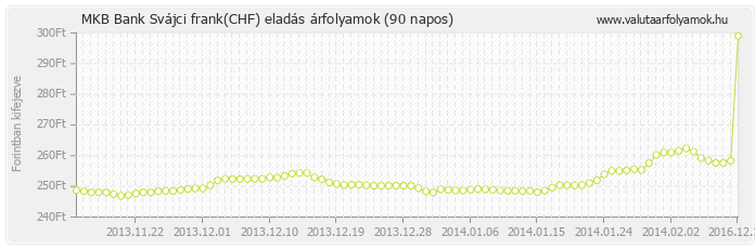 Svájci frank (CHF) - MKB Bank deviza eladás 90 napos