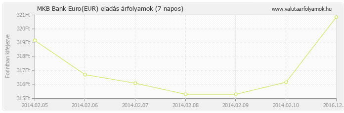 Euro (EUR) - MKB Bank deviza eladás 7 napos