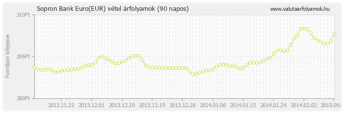 Euro (EUR) - Sopron Bank valuta vétel 90 napos