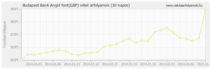 Angol font (GBP) - Budapest Bank valuta vétel 30 napos