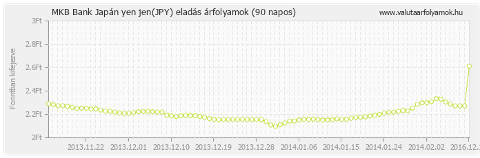 Japán yen jen (JPY) - MKB Bank deviza eladás 90 napos