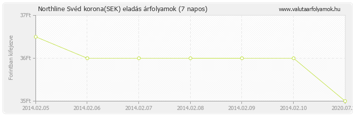 Svéd korona (SEK) - Northline valuta eladás 7 napos