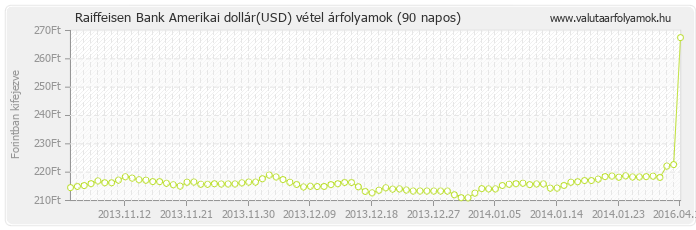 Amerikai dollár (USD) - Raiffeisen Bank valuta vétel 90 napos