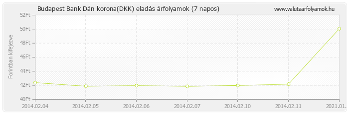 Dán korona (DKK) - Budapest Bank deviza eladás 7 napos