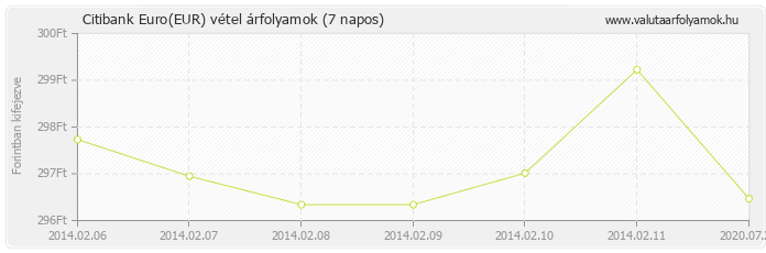 Euro (EUR) - Citibank valuta vétel 7 napos