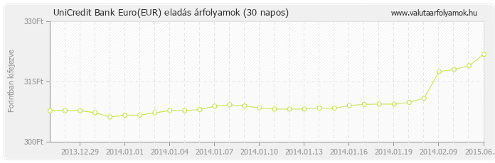 Euro (EUR) - UniCredit Bank valuta eladás 30 napos