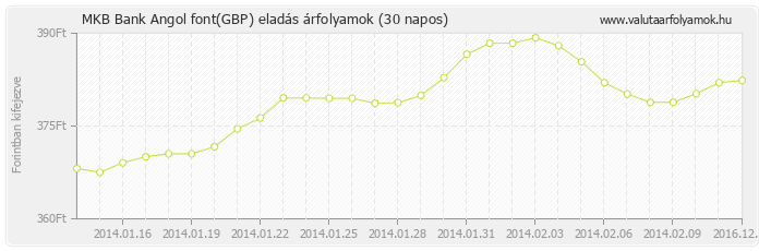 Angol font (GBP) - MKB Bank valuta eladás 30 napos