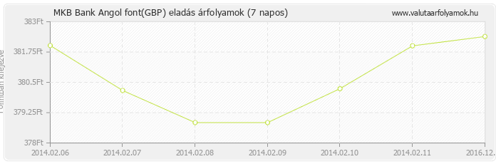 Angol font (GBP) - MKB Bank valuta eladás 7 napos