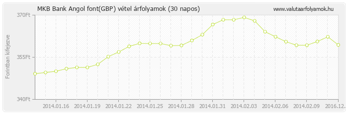 Angol font (GBP) - MKB Bank valuta vétel 30 napos