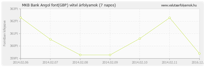 Angol font (GBP) - MKB Bank valuta vétel 7 napos