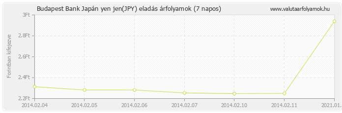 Japán yen jen (JPY) - Budapest Bank valuta eladás 7 napos