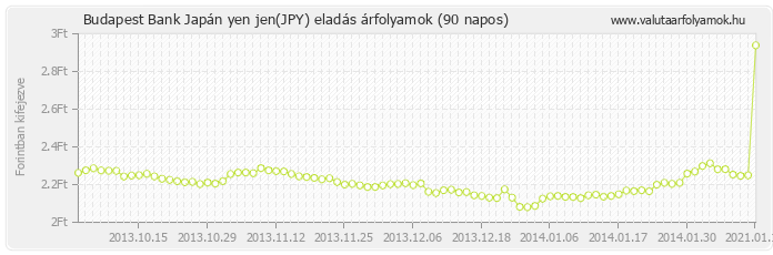 Japán yen jen (JPY) - Budapest Bank valuta eladás 90 napos
