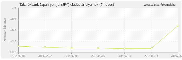 Japán yen jen (JPY) - Takarékbank valuta eladás 7 napos