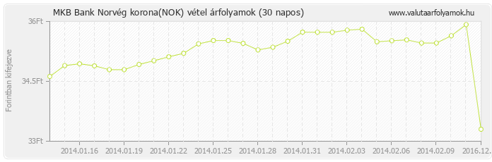 Norvég korona (NOK) - MKB Bank deviza vétel 30 napos