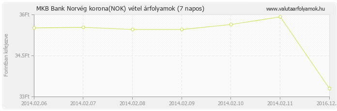 Norvég korona (NOK) - MKB Bank deviza vétel 7 napos