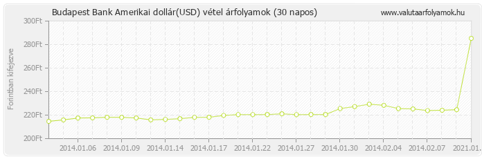 Amerikai dollár (USD) - Budapest Bank valuta vétel 30 napos