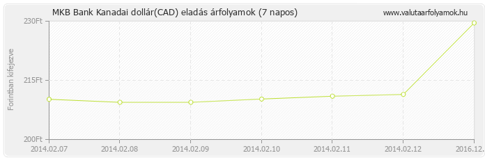 Kanadai dollár (CAD) - MKB Bank valuta eladás 7 napos