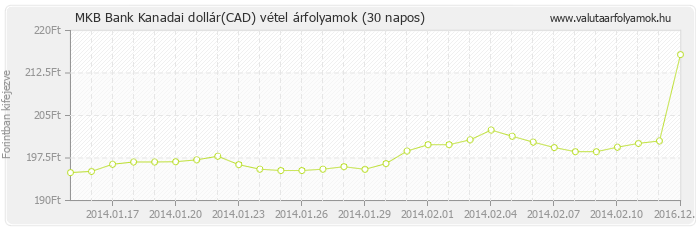 Kanadai dollár (CAD) - MKB Bank valuta vétel 30 napos