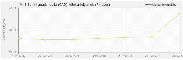 Kanadai dollár (CAD) - MKB Bank valuta vétel 7 napos