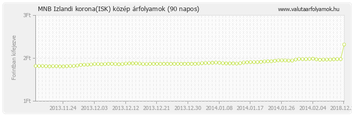 Izlandi korona (ISK) - MNB deviza közép 90 napos