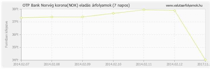 Norvég korona (NOK) - OTP Bank valuta eladás 7 napos