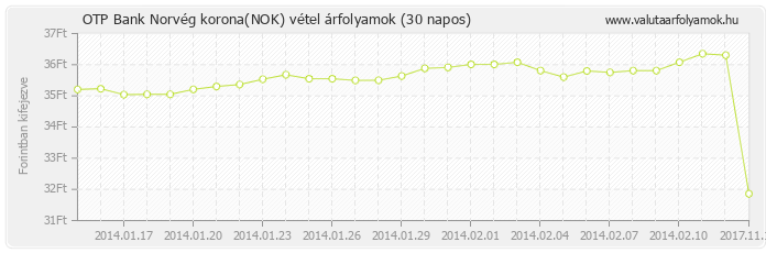 Norvég korona (NOK) - OTP Bank valuta vétel 30 napos