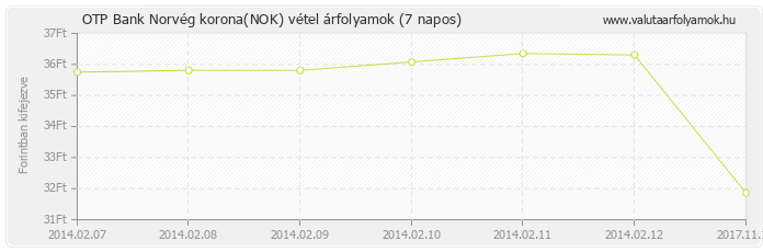 Norvég korona (NOK) - OTP Bank valuta vétel 7 napos