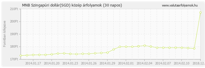 Szingapúri dollár (SGD) - MNB deviza közép 30 napos