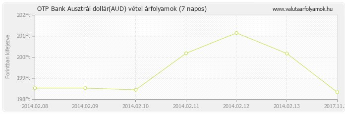 Ausztrál dollár (AUD) - OTP Bank valuta vétel 7 napos