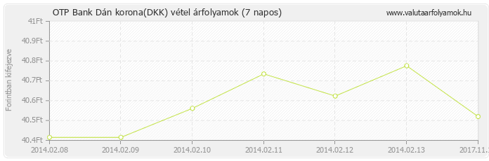 Dán korona (DKK) - OTP Bank deviza vétel 7 napos