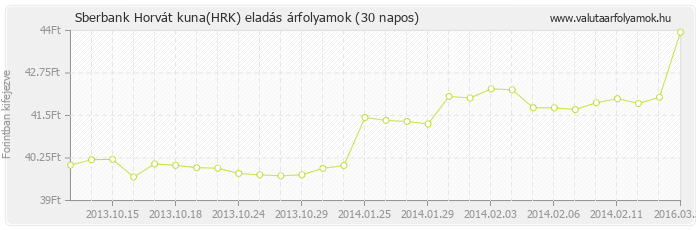 Horvát kuna (HRK) - Sberbank valuta eladás 30 napos