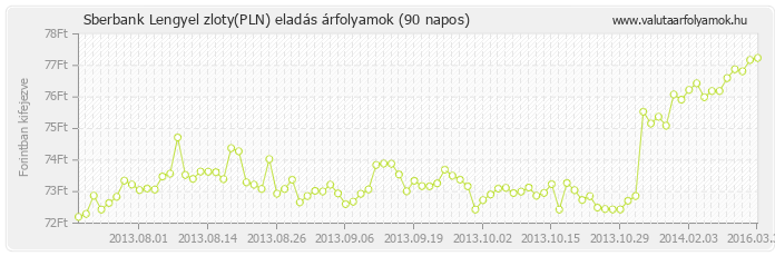 Lengyel zloty (PLN) - Sberbank valuta eladás 90 napos