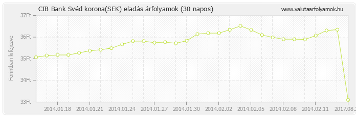 Svéd korona (SEK) - CIB Bank valuta eladás 30 napos