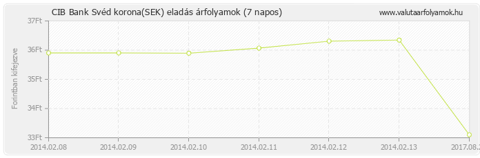 Svéd korona (SEK) - CIB Bank valuta eladás 7 napos