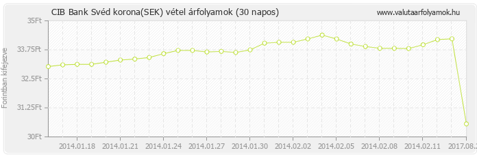 Svéd korona (SEK) - CIB Bank valuta vétel 30 napos