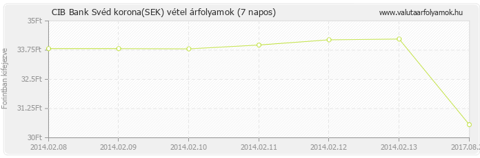 Svéd korona (SEK) - CIB Bank valuta vétel 7 napos