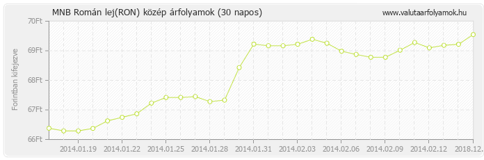 Román lej (RON) - MNB deviza közép 30 napos