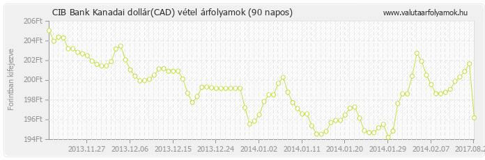 Kanadai dollár (CAD) - CIB Bank deviza vétel 90 napos