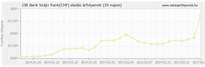 Svájci frank (CHF) - CIB Bank valuta eladás 30 napos