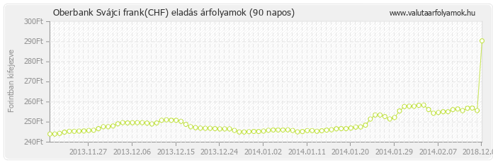 Svájci frank (CHF) - Oberbank valuta eladás 90 napos